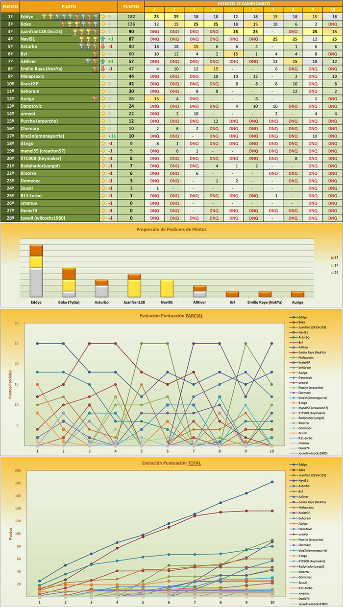 Campeonato 3 contrarreloj Project Cars.jpg