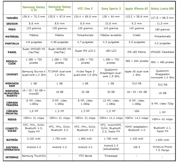 Telefono Samsung Galaxy S3 Comparativa.png