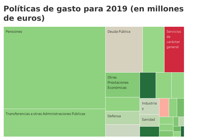 Gráfico donde se puede ver el peso que tienen las pensiones frente a otros gastos sociales como Defensa, Sanidad o Deuda Pública.