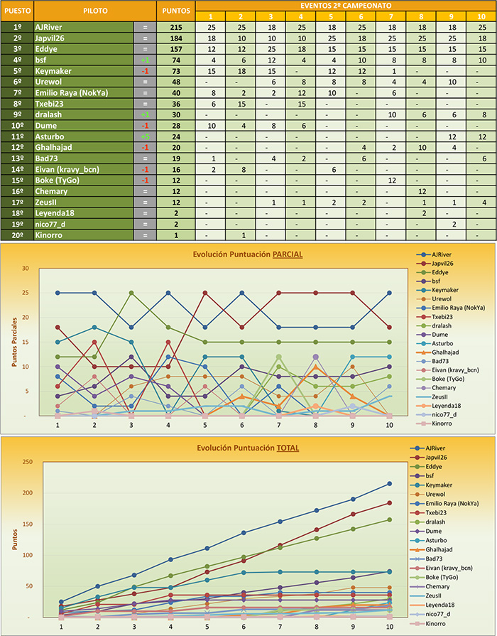 Campeonato 2 contrarreloj Project Cars.jpg