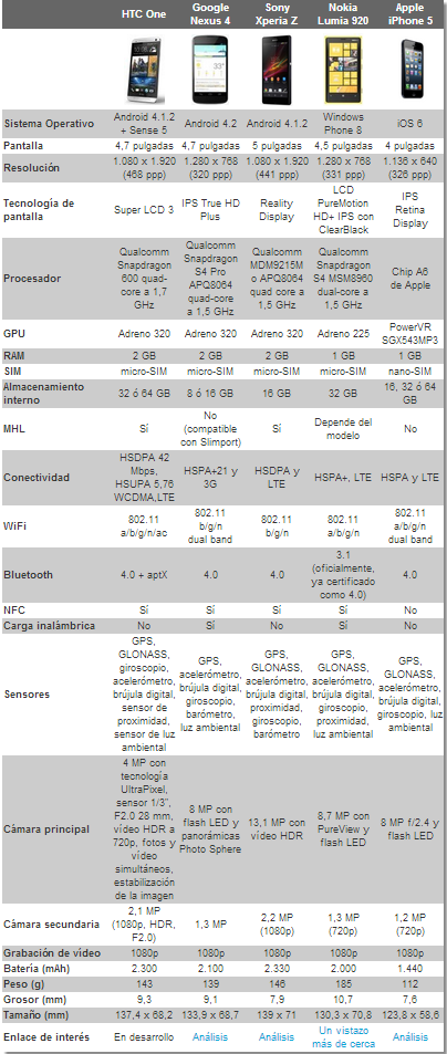 Htc-one comparativas.png