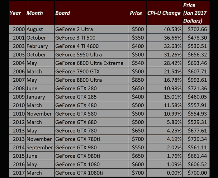 Tabla comparativa precios salida GTX X80 2000 a 2017.png