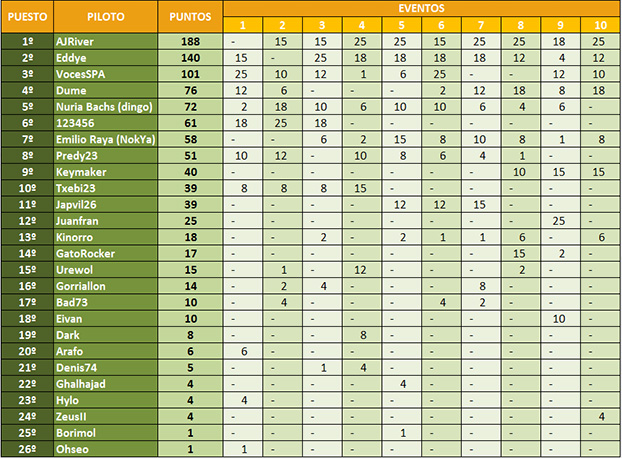 Campeonato 1 contrarreloj Project Cars.jpg